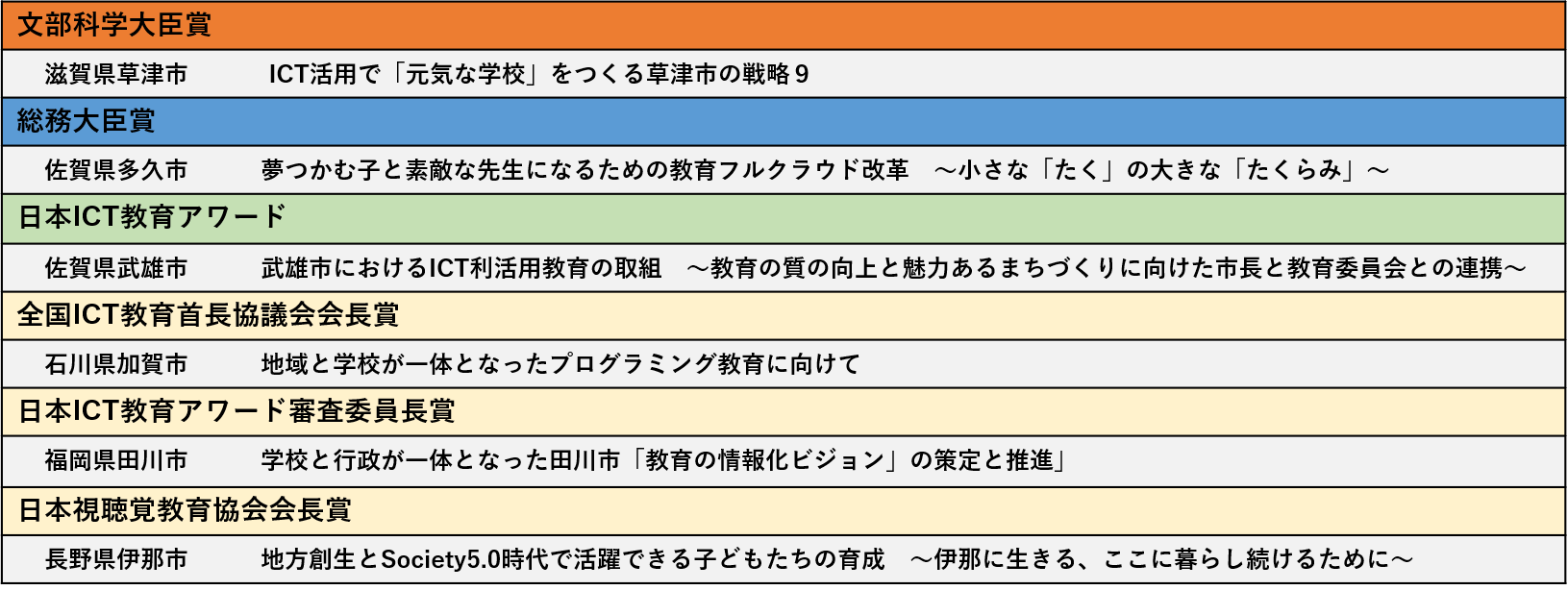 受賞自治体